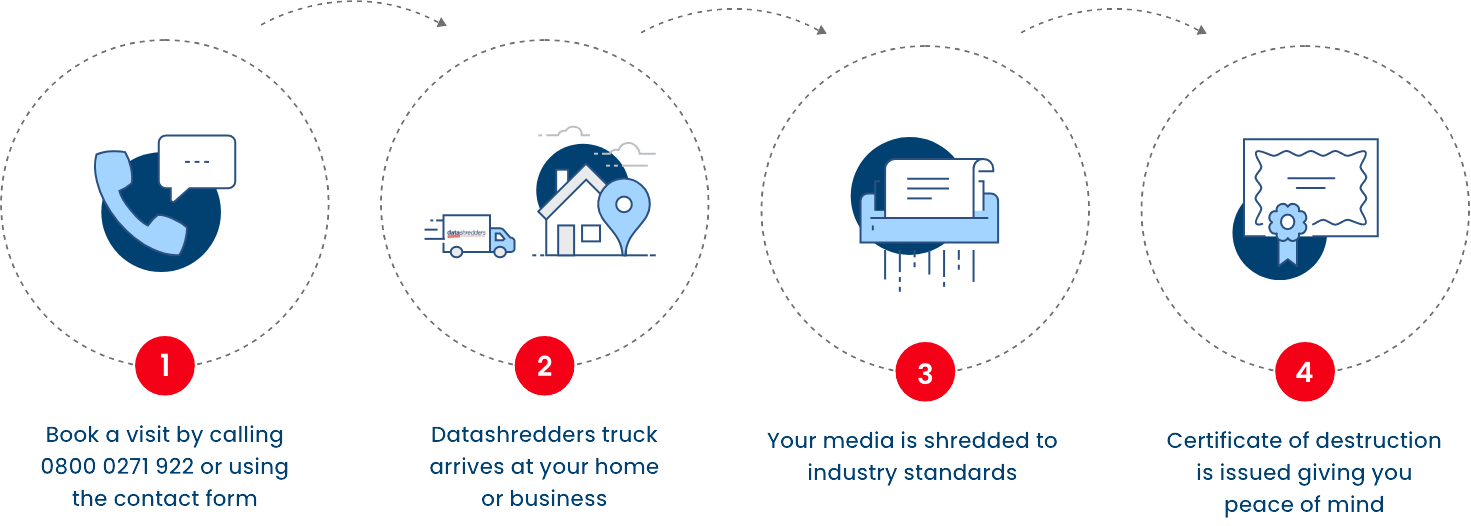 media-destruction-how-it-works